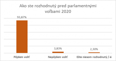 Ako ste rozhodnutý pred parlamentnými voľbami 2020 ísť voliť?