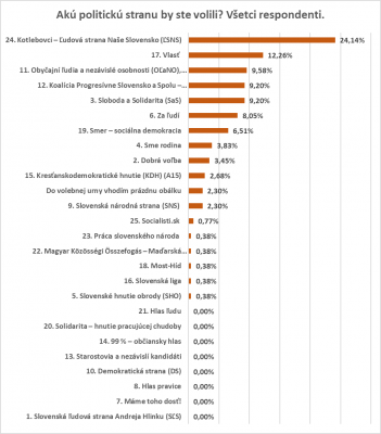 Akú politickú stranu by ste volili?