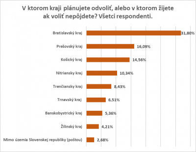 V ktorom kraji plánujete odvoliť, alebo v ktorom žijete ak voliť nepôjdete?