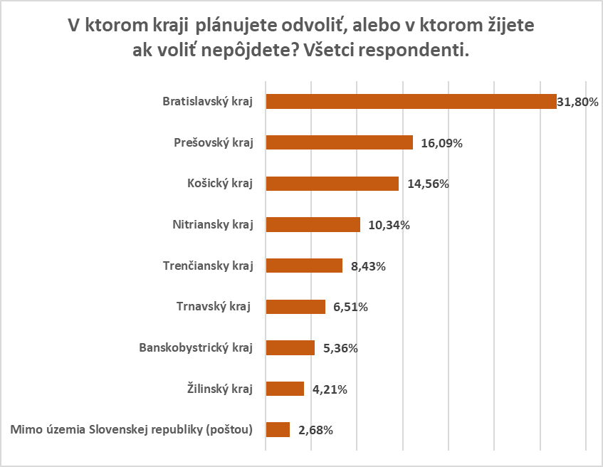 V ktorom kraji plánujete odvoliť, alebo v ktorom žijete ak voliť nepôjdete?