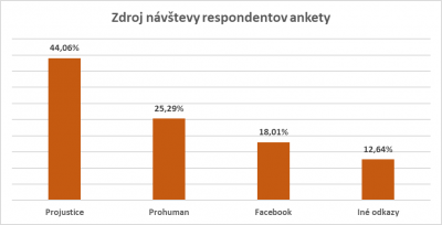 Odpovede podľa zdroja príchodu na anketu