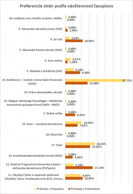 Odpovede podľa zdroja príchodu na anketu z Prohumanu alebo Projustice